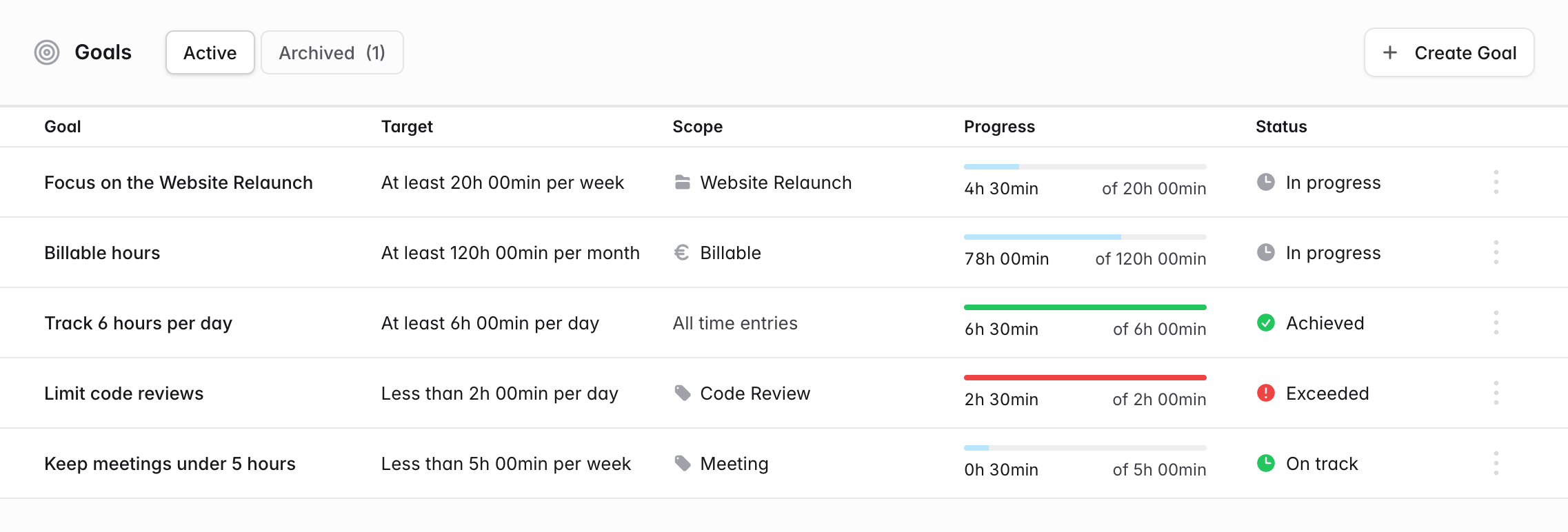 The solidtime Goals page listing goals with their target, scope, progress bar and status