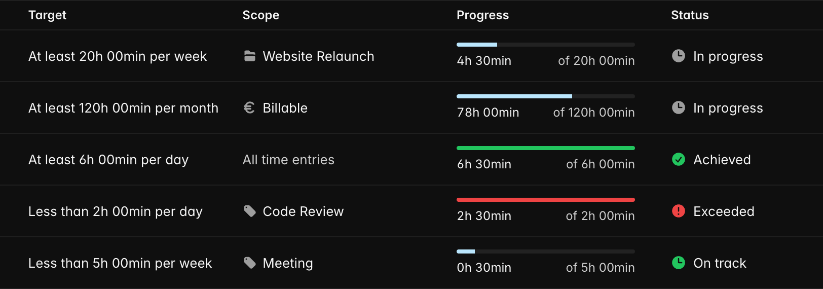 Goal progress bars with the statuses In progress, Achieved, Exceeded and On track