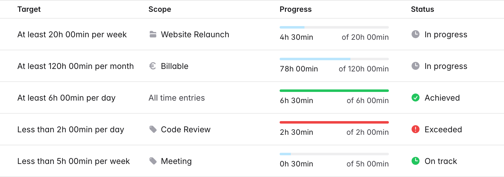 Goal progress bars with the statuses In progress, Achieved, Exceeded and On track